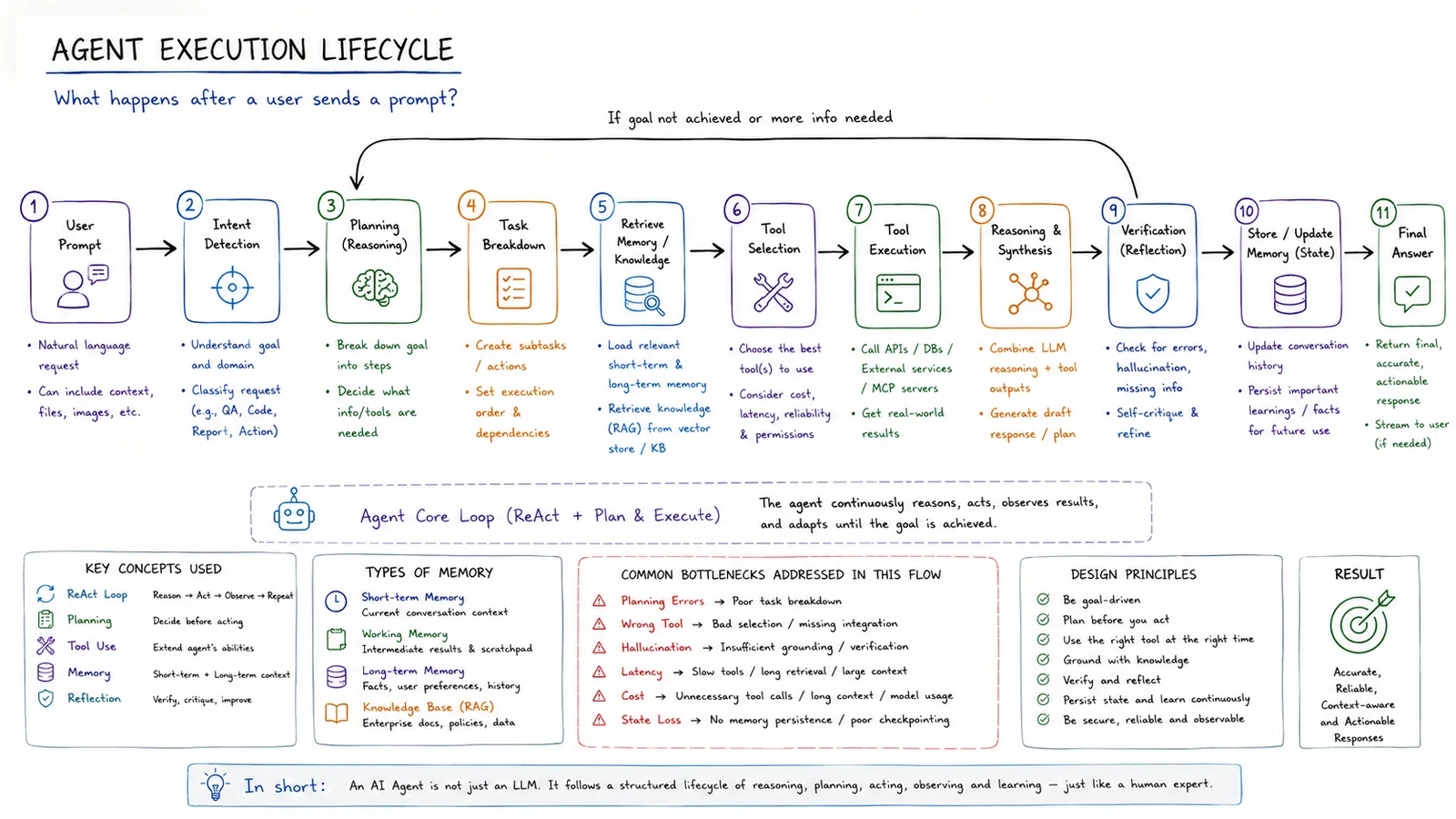 Agent Execution Lifecycle — What happens after a user sends a prompt.