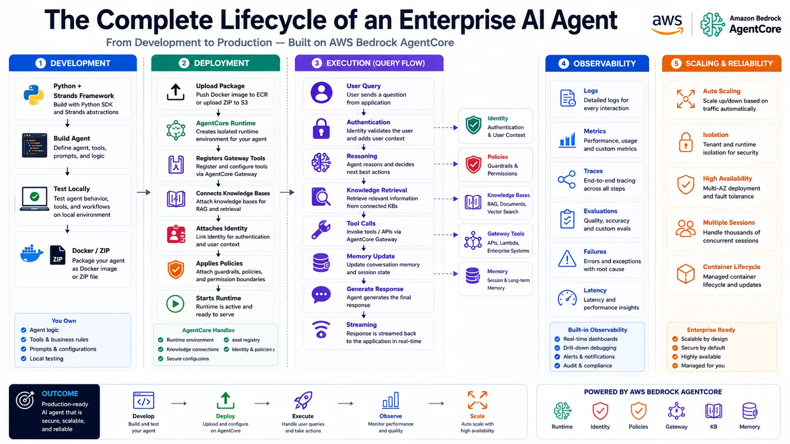 Lifecycle of an Enterprise AI Agent — Development to production on AgentCore.