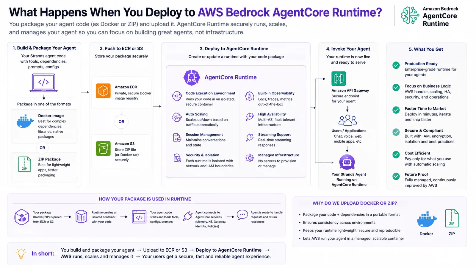 Deploy to AgentCore Runtime — Packaging and shipping an agent to AgentCore.