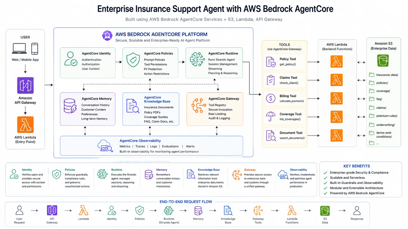 Insurance Support Agent on AgentCore — Reference architecture on AWS Bedrock AgentCore.