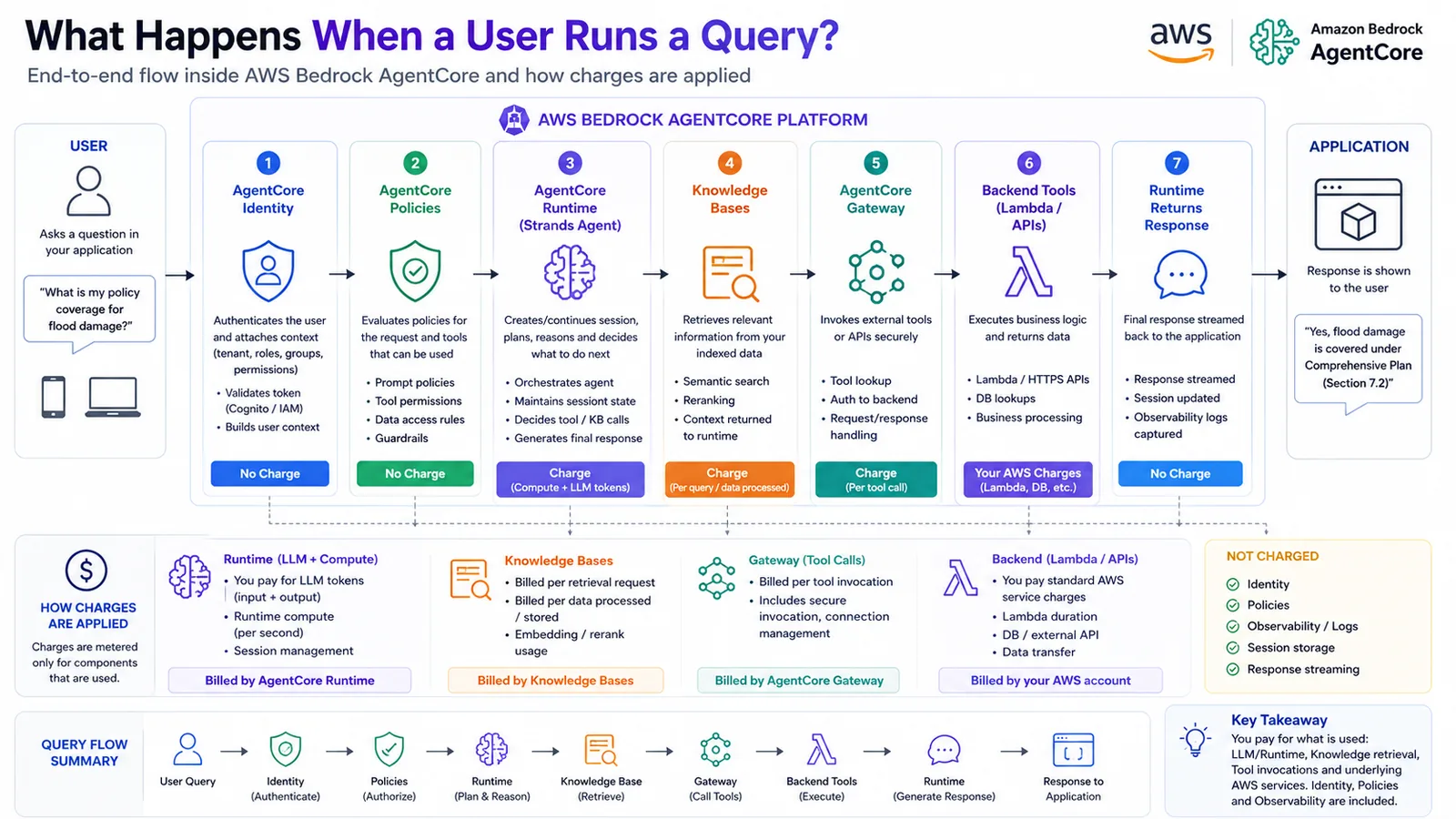 What Happens When a User Runs a Query — End-to-end AgentCore flow and how charges apply.