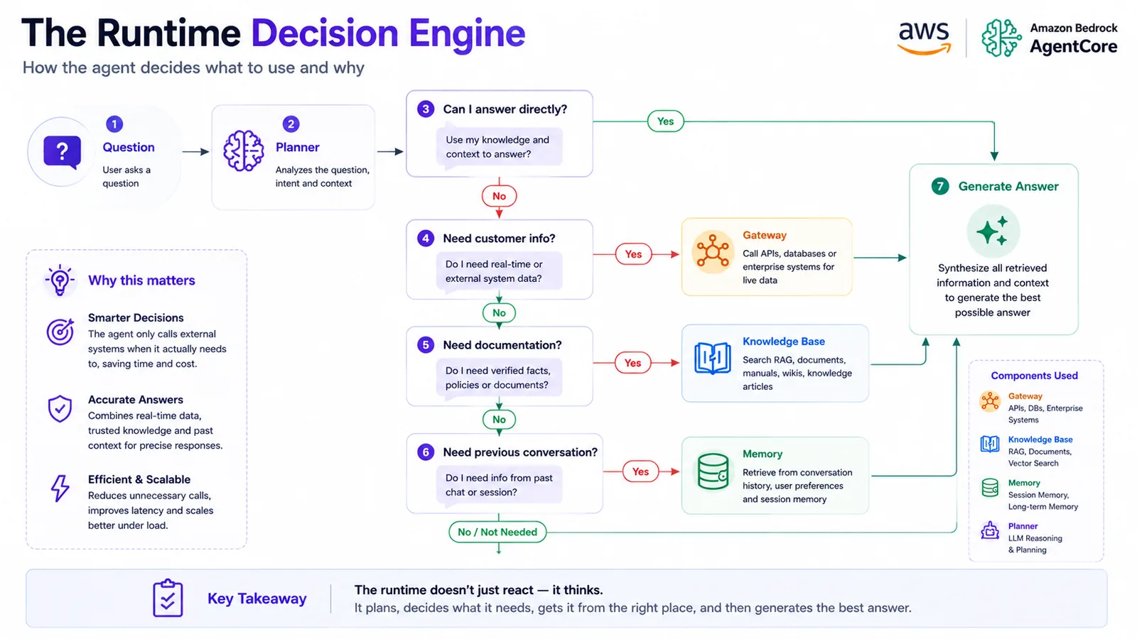 The Runtime Decision Engine — How the agent decides what to use and why.
