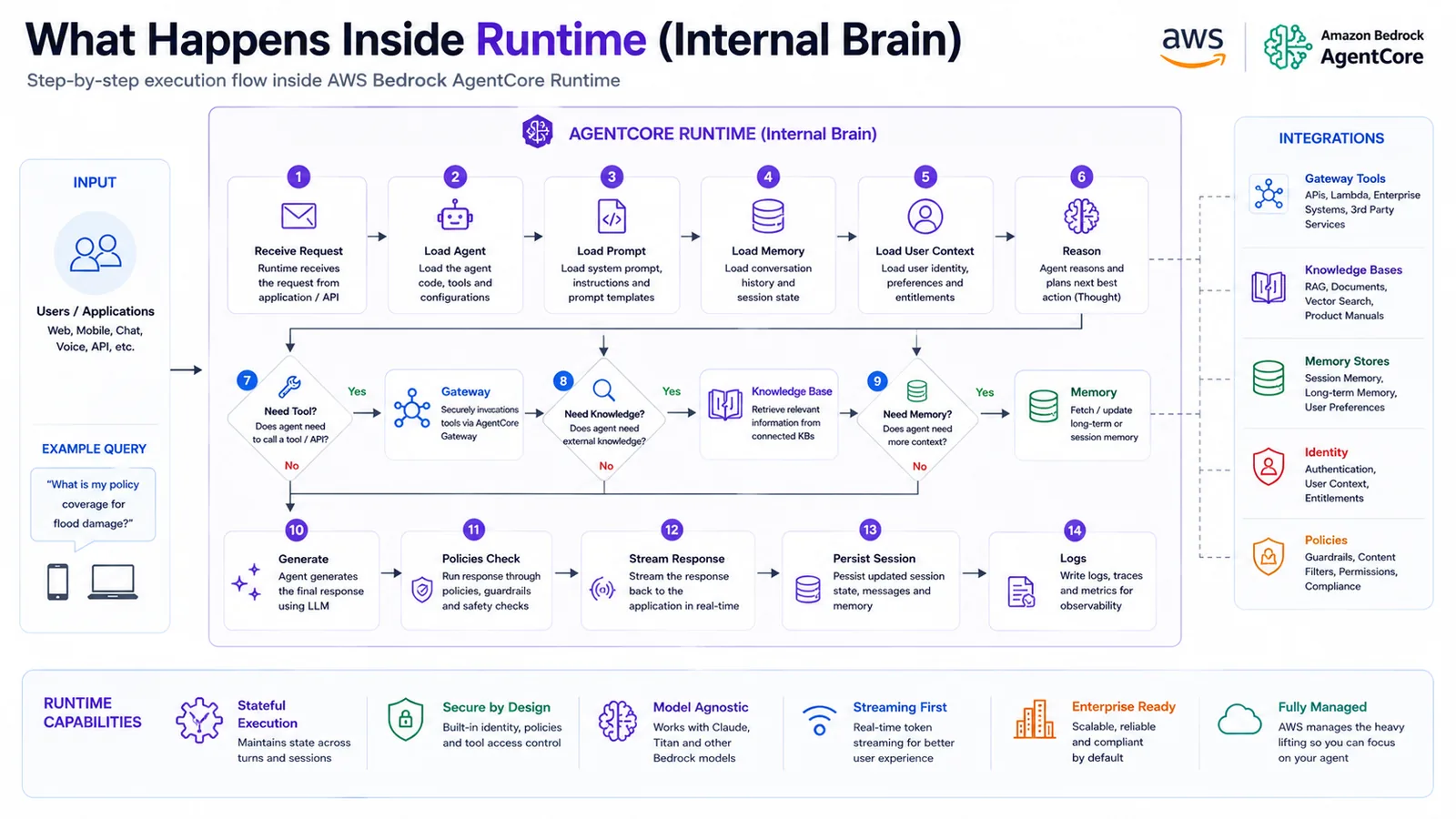 Inside Runtime (Internal Brain) — Step-by-step execution inside AgentCore Runtime.