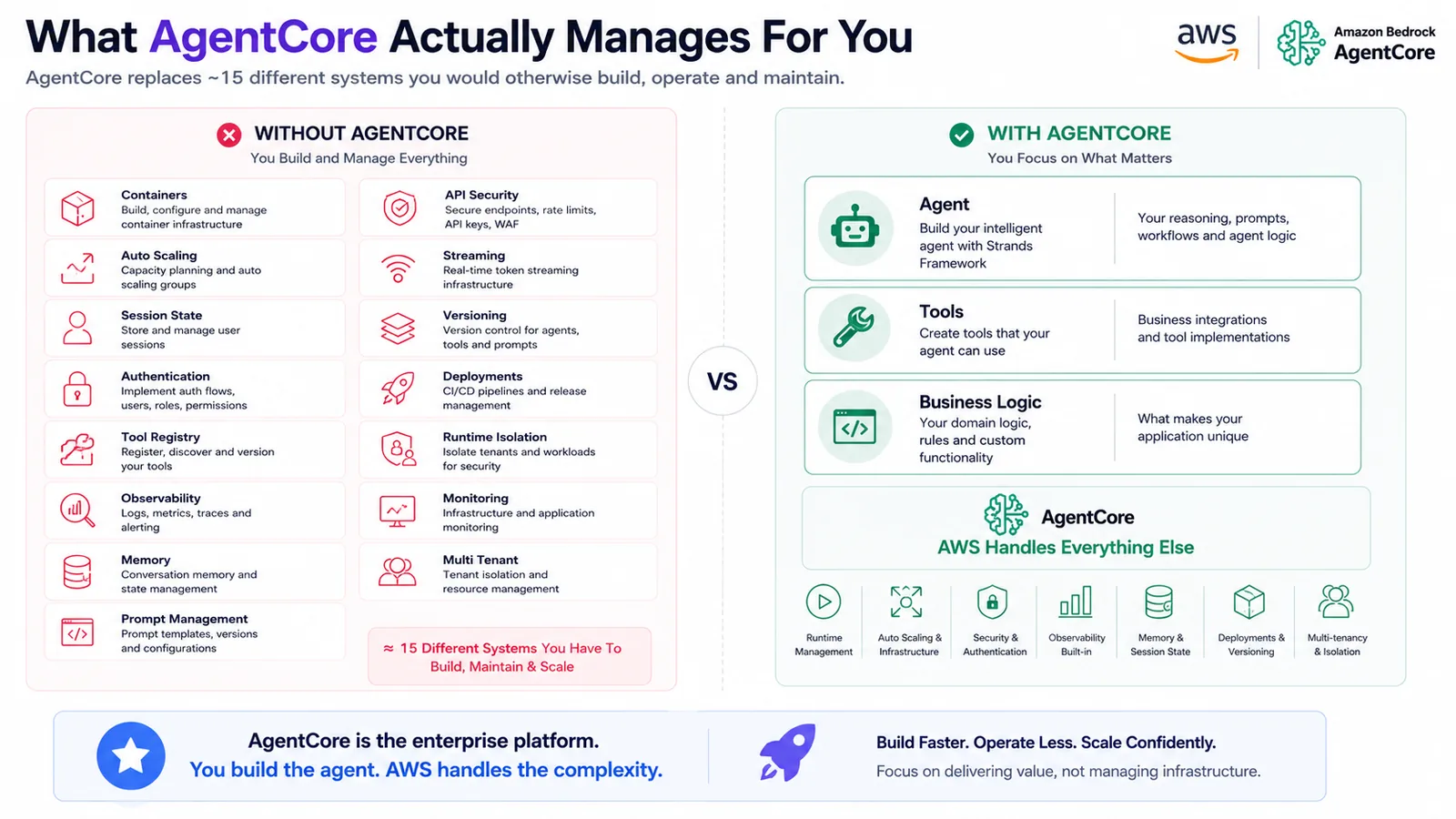 What AgentCore Manages For You — The ~15 systems AgentCore replaces.