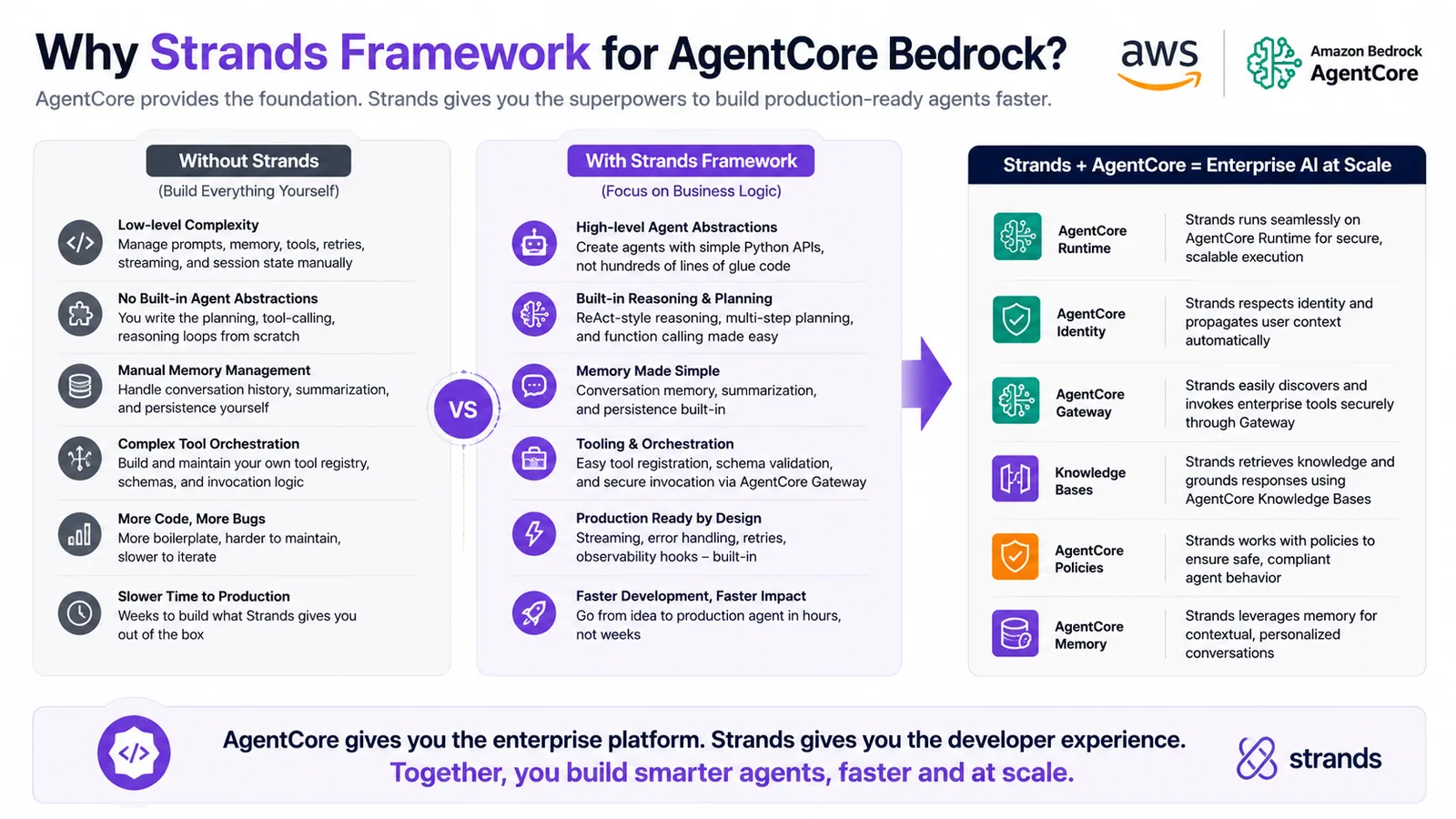 Why Strands Framework for AgentCore — Strands vs building agents yourself.