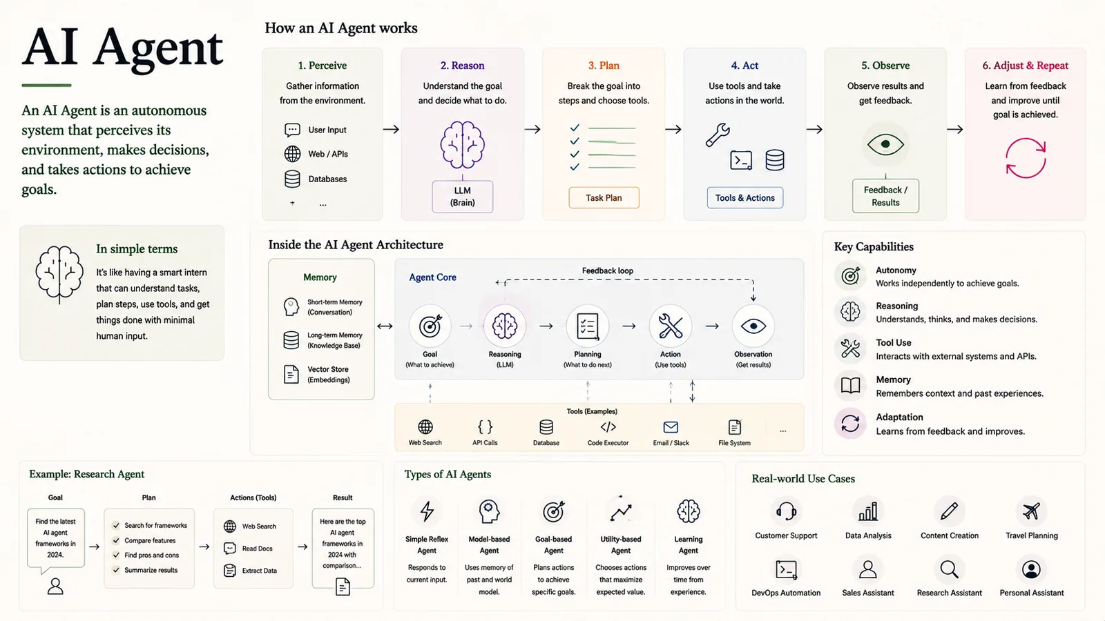 AI Agent — An autonomous system that perceives, reasons and acts.
