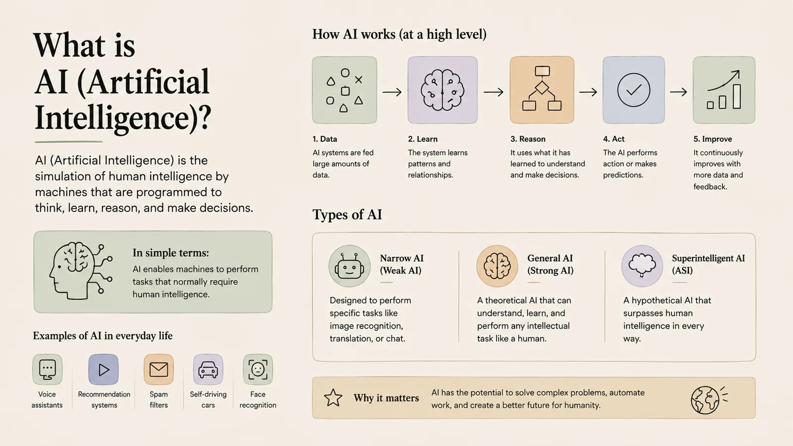 What is AI (Artificial Intelligence)? — How AI works and its types — narrow, general, super.