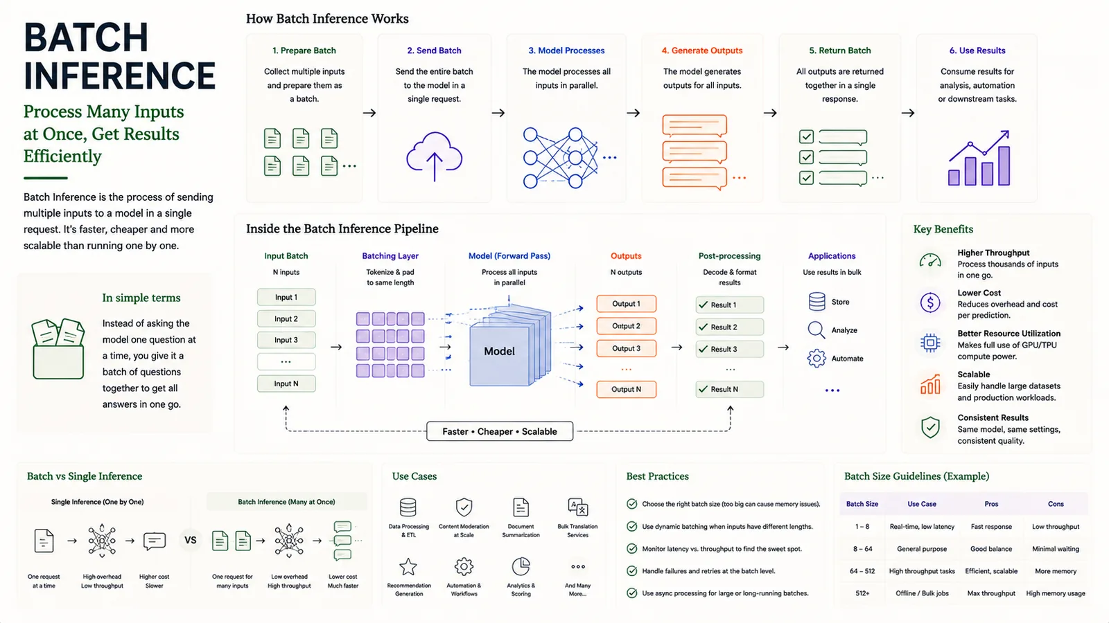 Batch Inference — Process many inputs at once for efficiency.