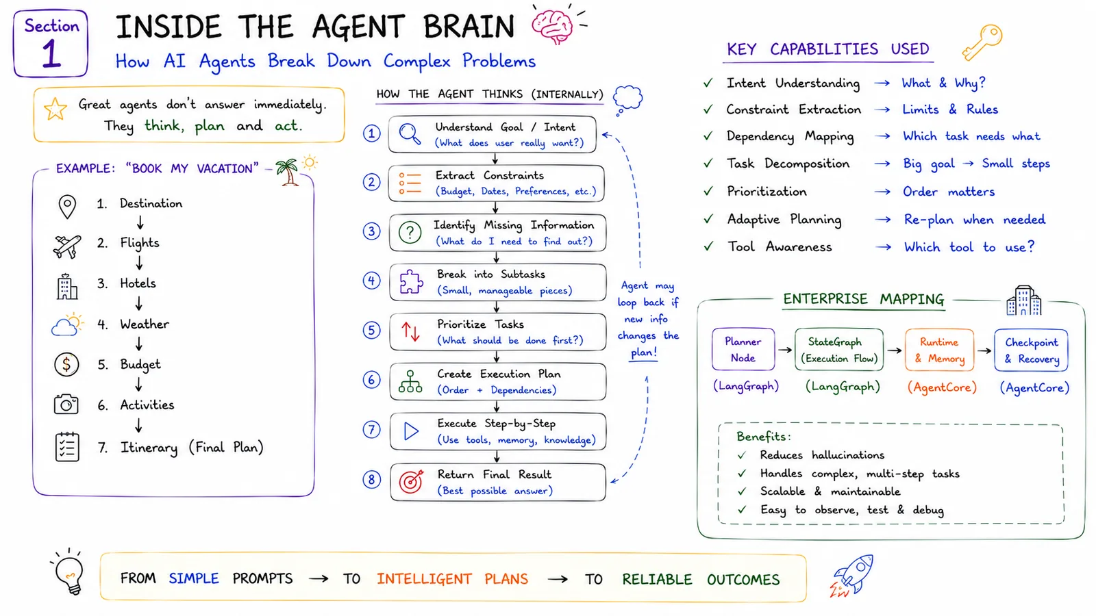 Section 1 · Inside the Agent Brain — How AI agents break down complex problems.
