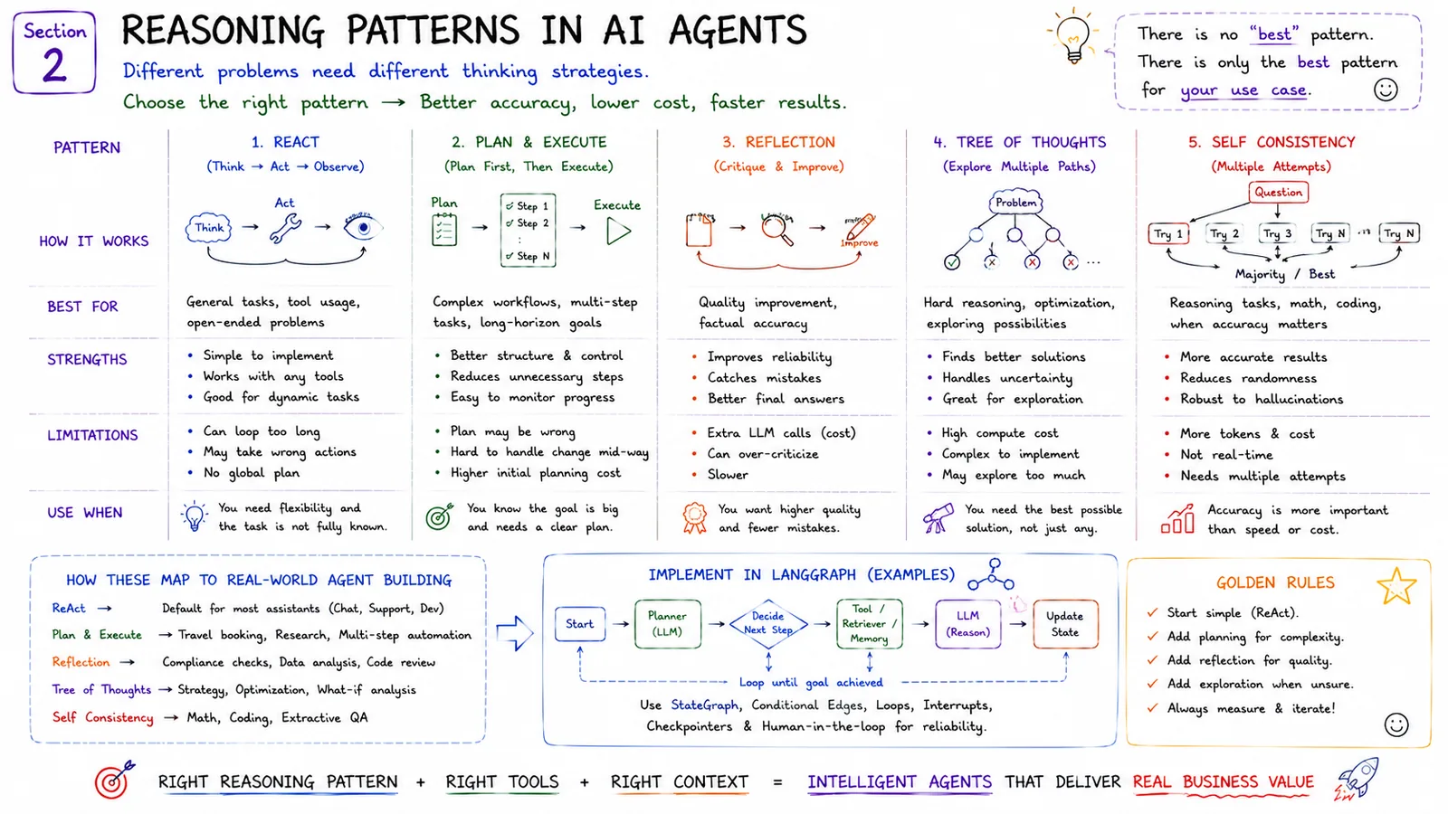 Section 2 · Reasoning Patterns — ReAct, Plan-Execute, Reflection, Tree-of-Thoughts, Self-Consistency.