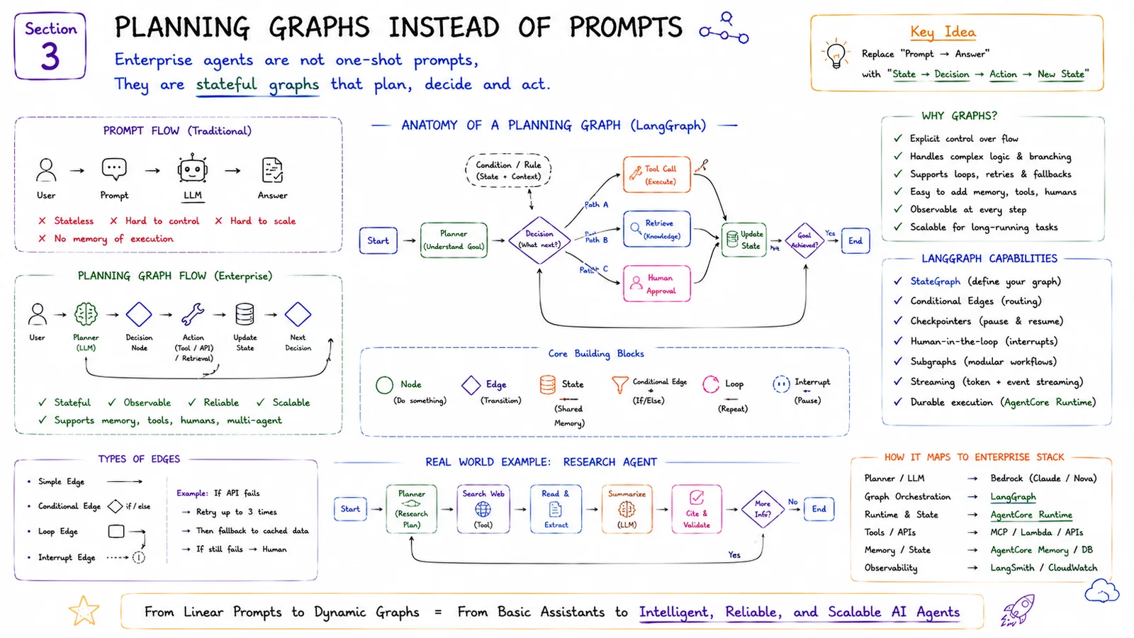 Section 3 · Planning Graphs Instead of Prompts — Stateful graphs that plan, decide and act.