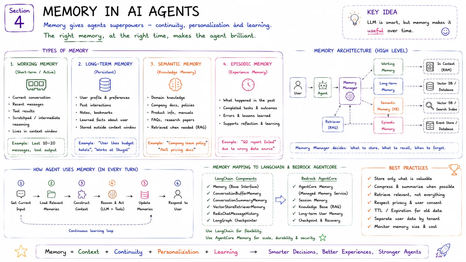 Section 4 · Memory in AI Agents — Working, long-term, semantic and episodic memory.