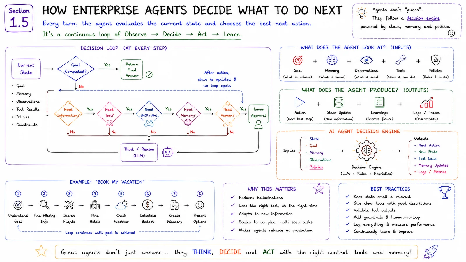 Section 1.5 · How Agents Decide What To Do Next — The observe → decide → act → learn loop.