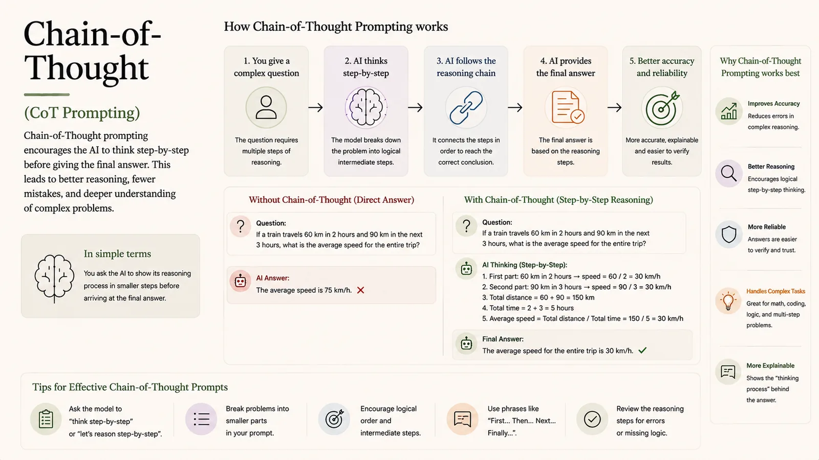 Chain-of-Thought Prompting — Make the AI reason step by step.