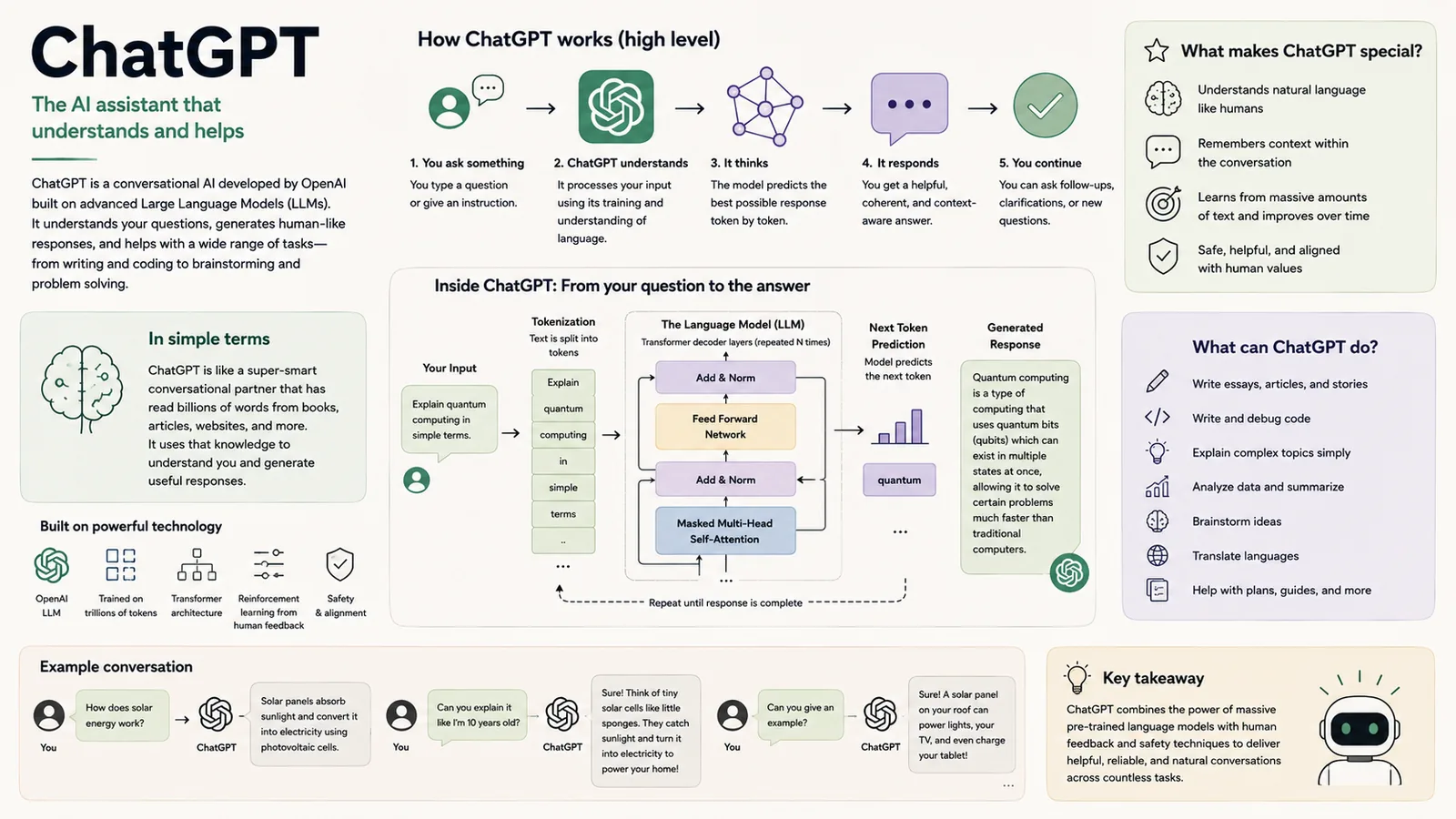 ChatGPT — From your question to the answer, step by step.