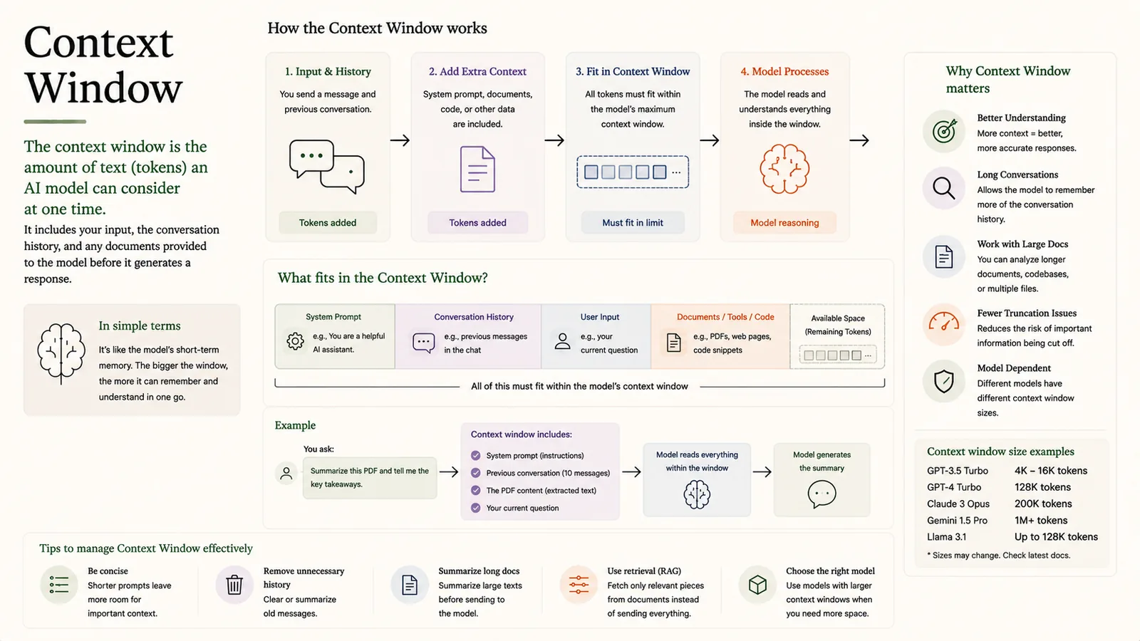 Context Window — How much text an AI can consider at once.