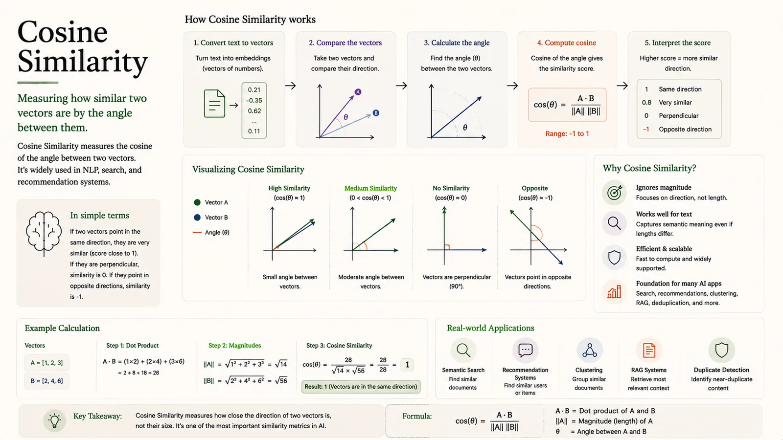 Cosine Similarity — Measuring similarity by the angle between vectors.
