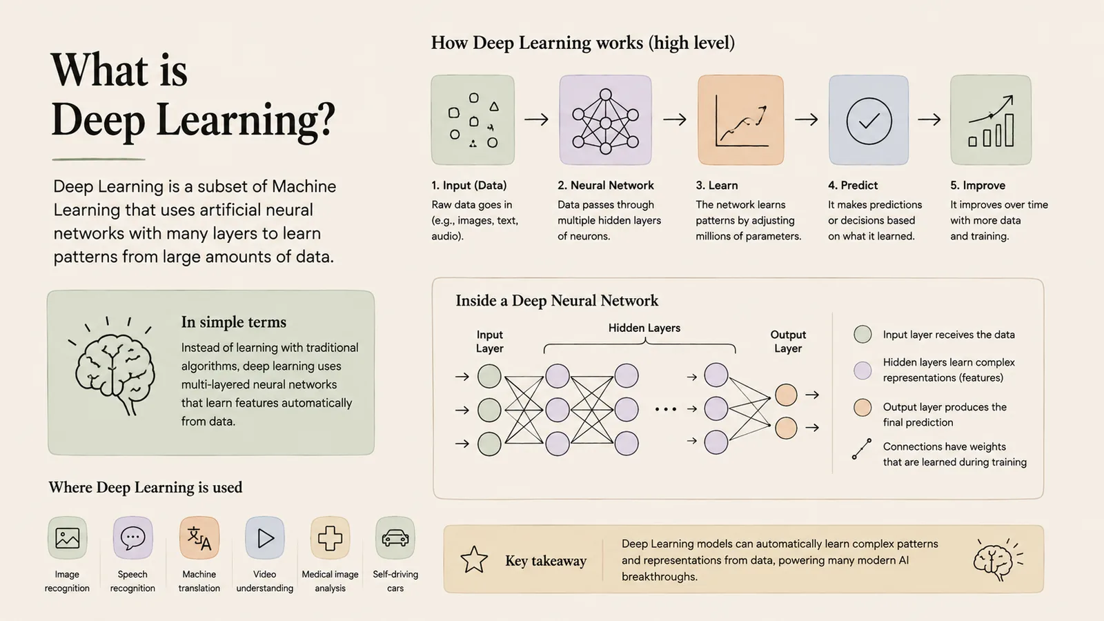 What is Deep Learning? — Multi-layer neural networks that learn features.