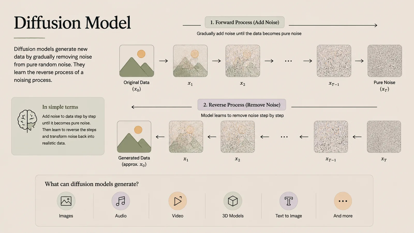 Diffusion Model — Add noise, then learn to reverse it into new data.