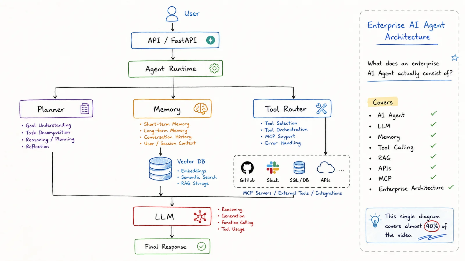 Enterprise AI Agent Architecture — What an enterprise AI agent actually consists of.