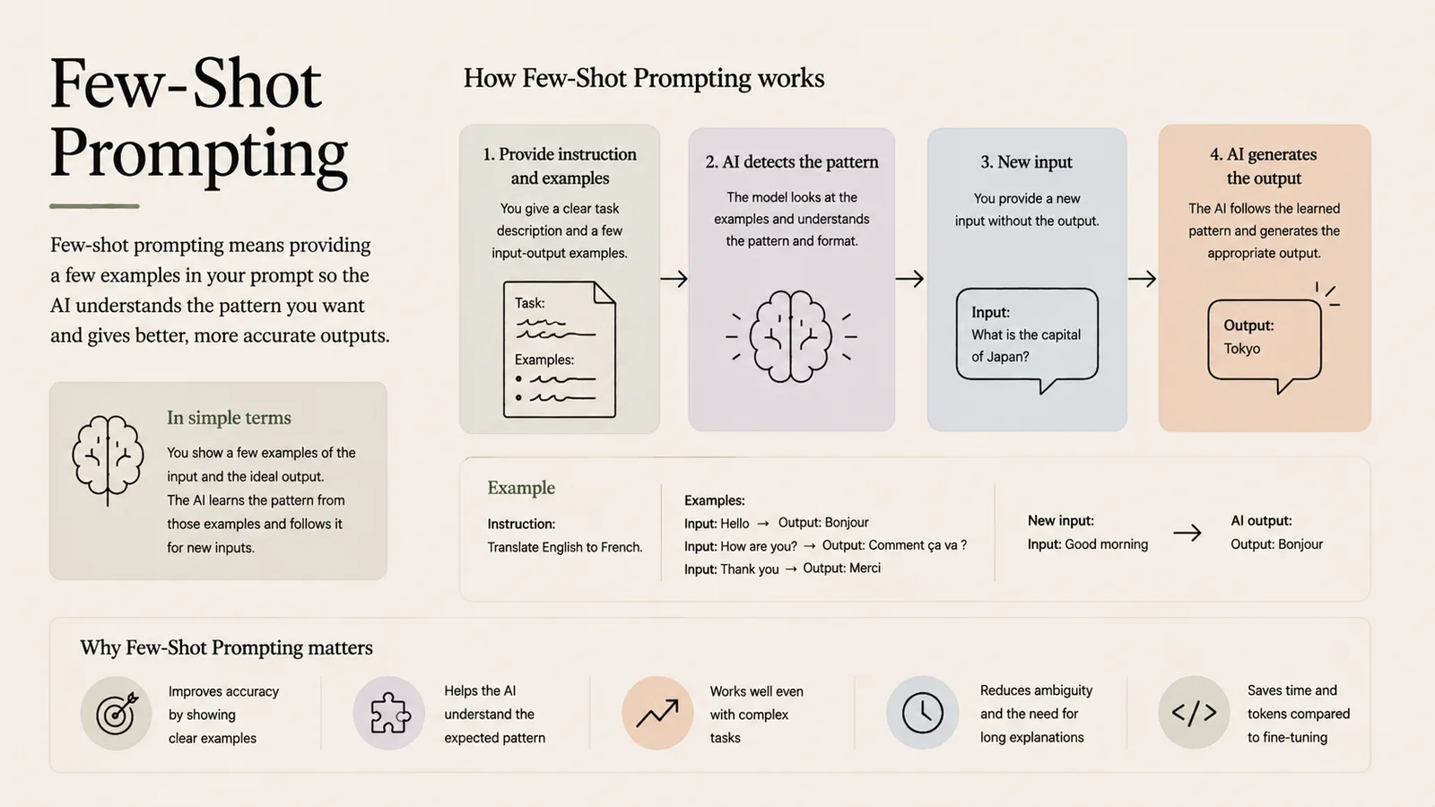 Few-Shot Prompting — Give a few examples so the AI learns the pattern.