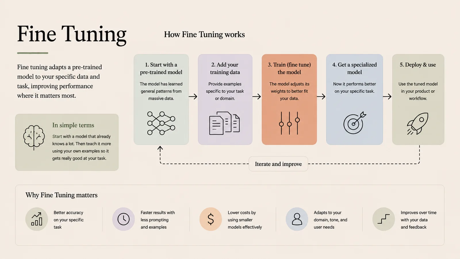Fine Tuning — Adapt a pre-trained model to your specific data and task.