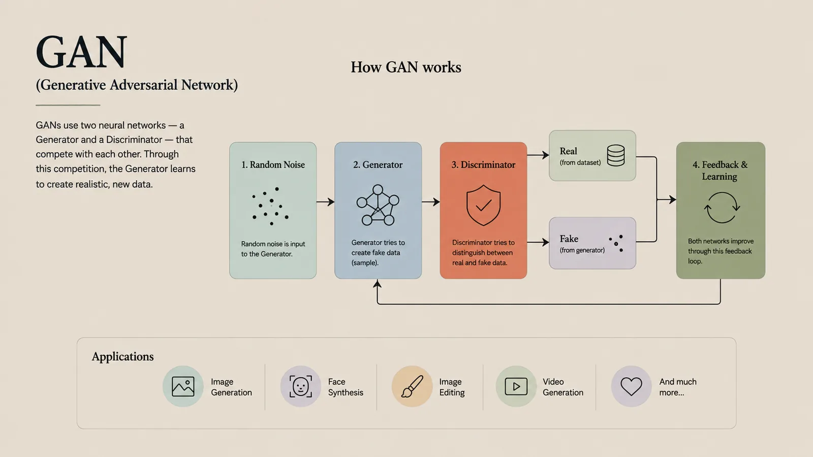 GAN (Generative Adversarial Network) — Generator vs. discriminator, competing to improve.
