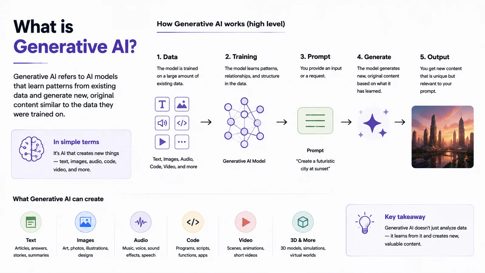 What is Generative AI? — Models that learn patterns and create new content.