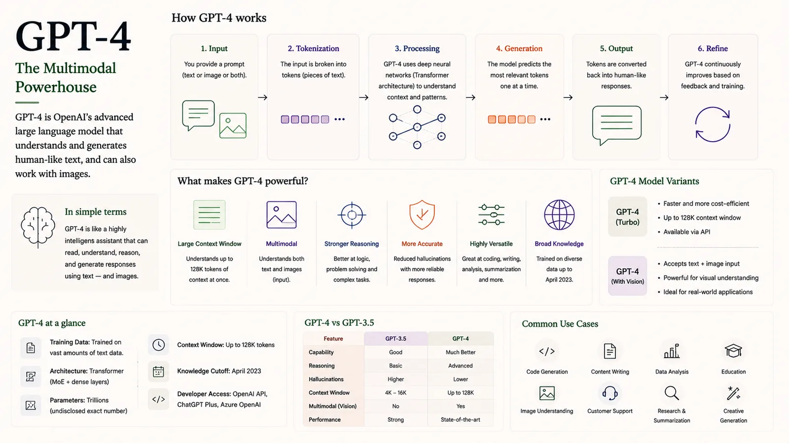 GPT-4 — OpenAI's multimodal model — text and images.