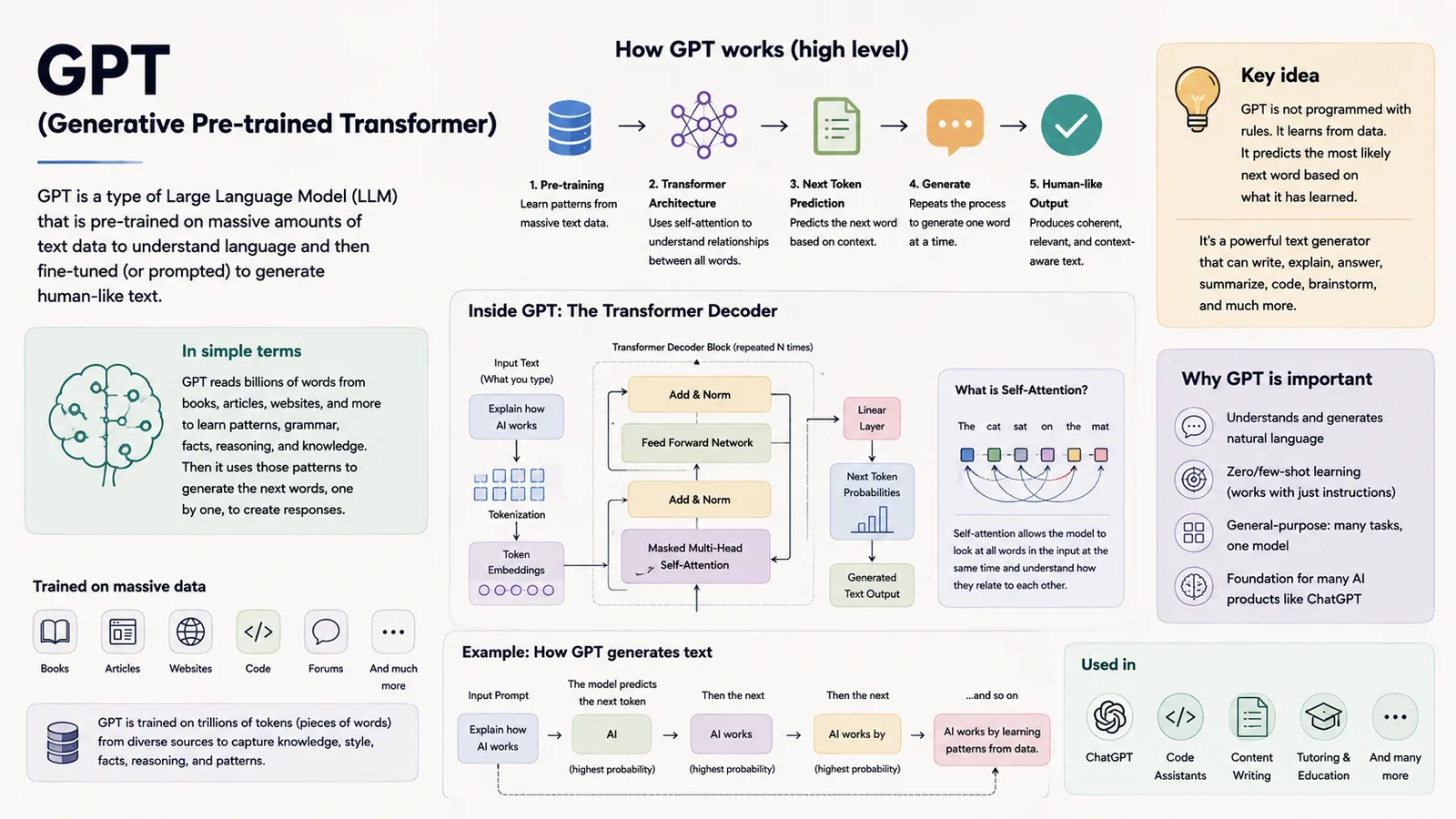 GPT (Generative Pre-trained Transformer) — How GPT predicts text, one token at a time.