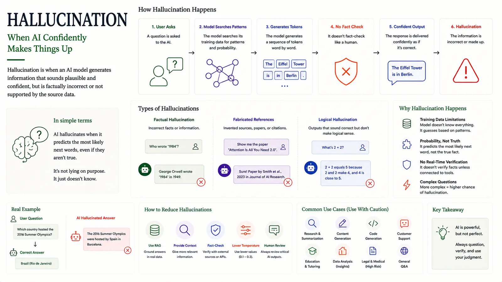 Hallucination — When AI confidently makes things up.