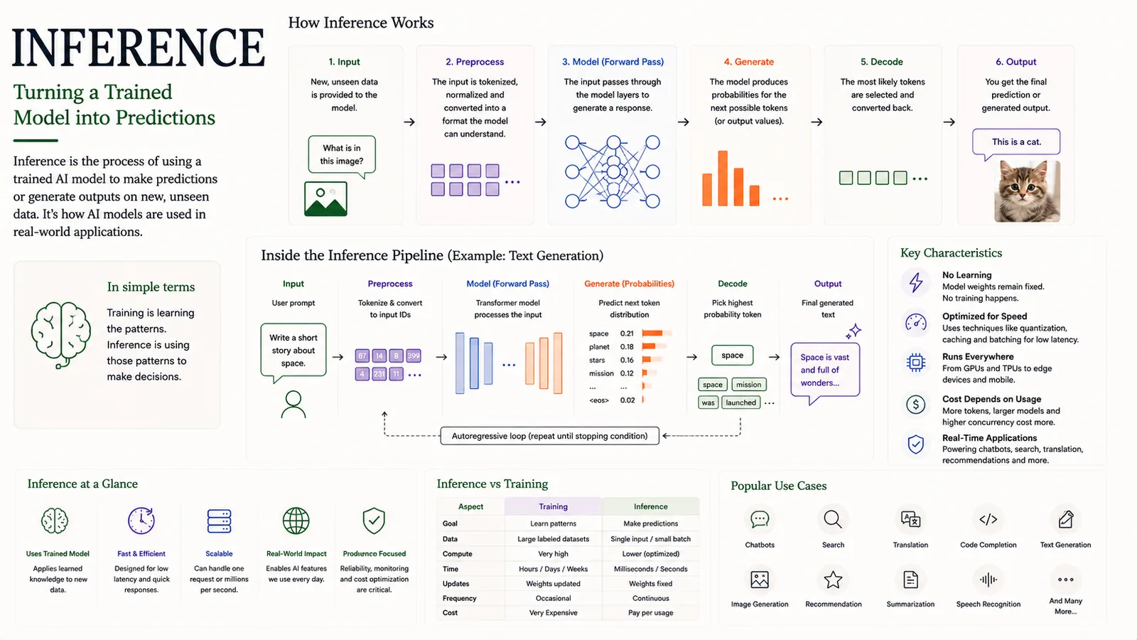 Inference — Turning a trained model into predictions.