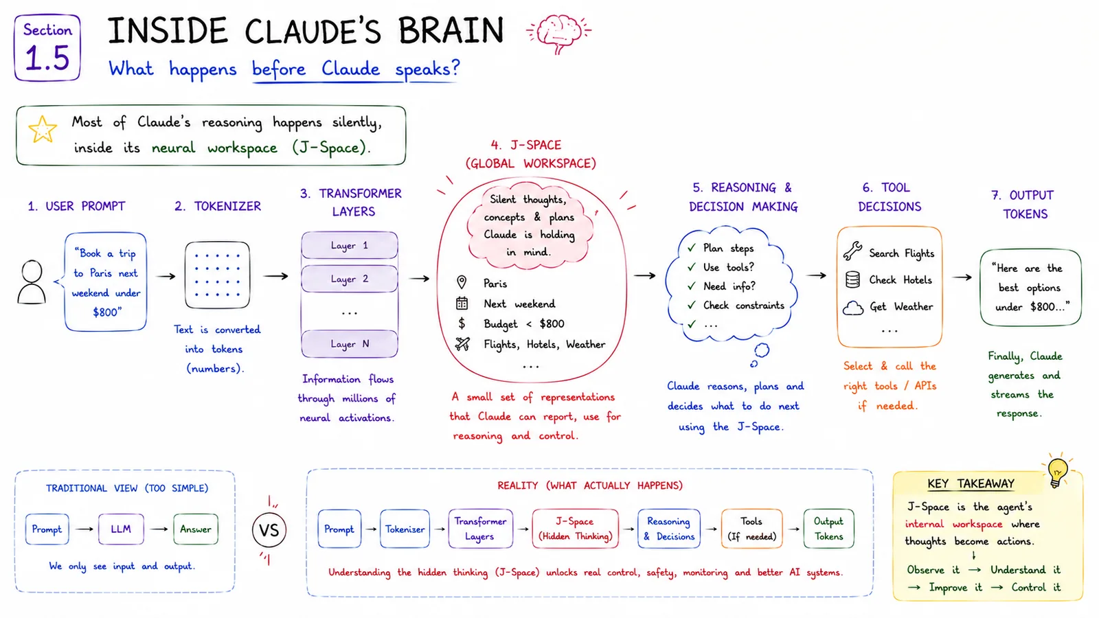 Inside Claude's Brain — What happens before Claude speaks — the J-Space workspace.