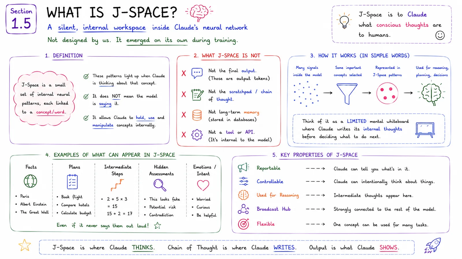 What Is J-Space? — A silent internal workspace inside Claude's neural network.
