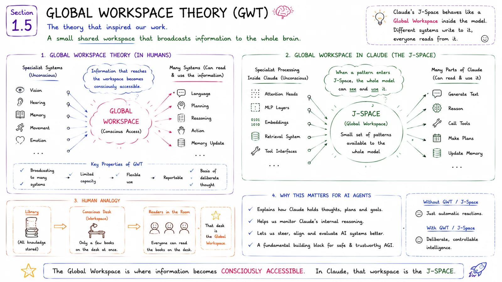 Global Workspace Theory (GWT) — The theory that inspired J-Space.