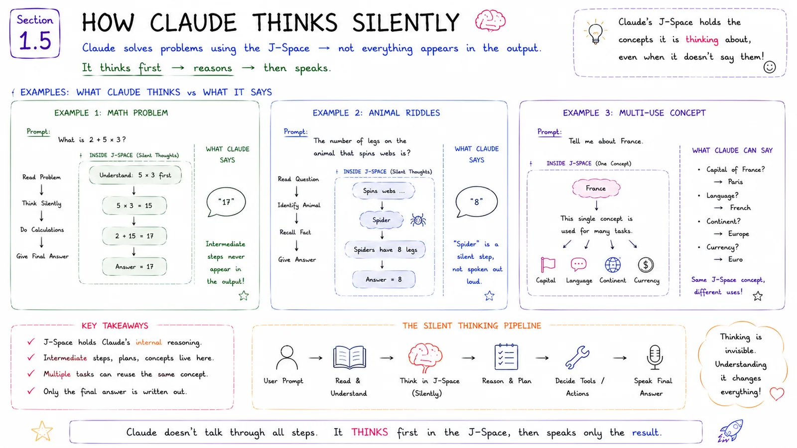 How Claude Thinks Silently — Claude thinks first, reasons, then speaks.