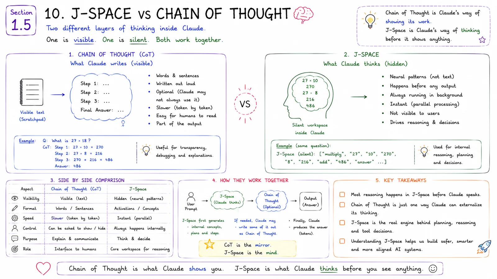 J-Space vs Chain of Thought — Two layers of thinking: hidden vs visible.