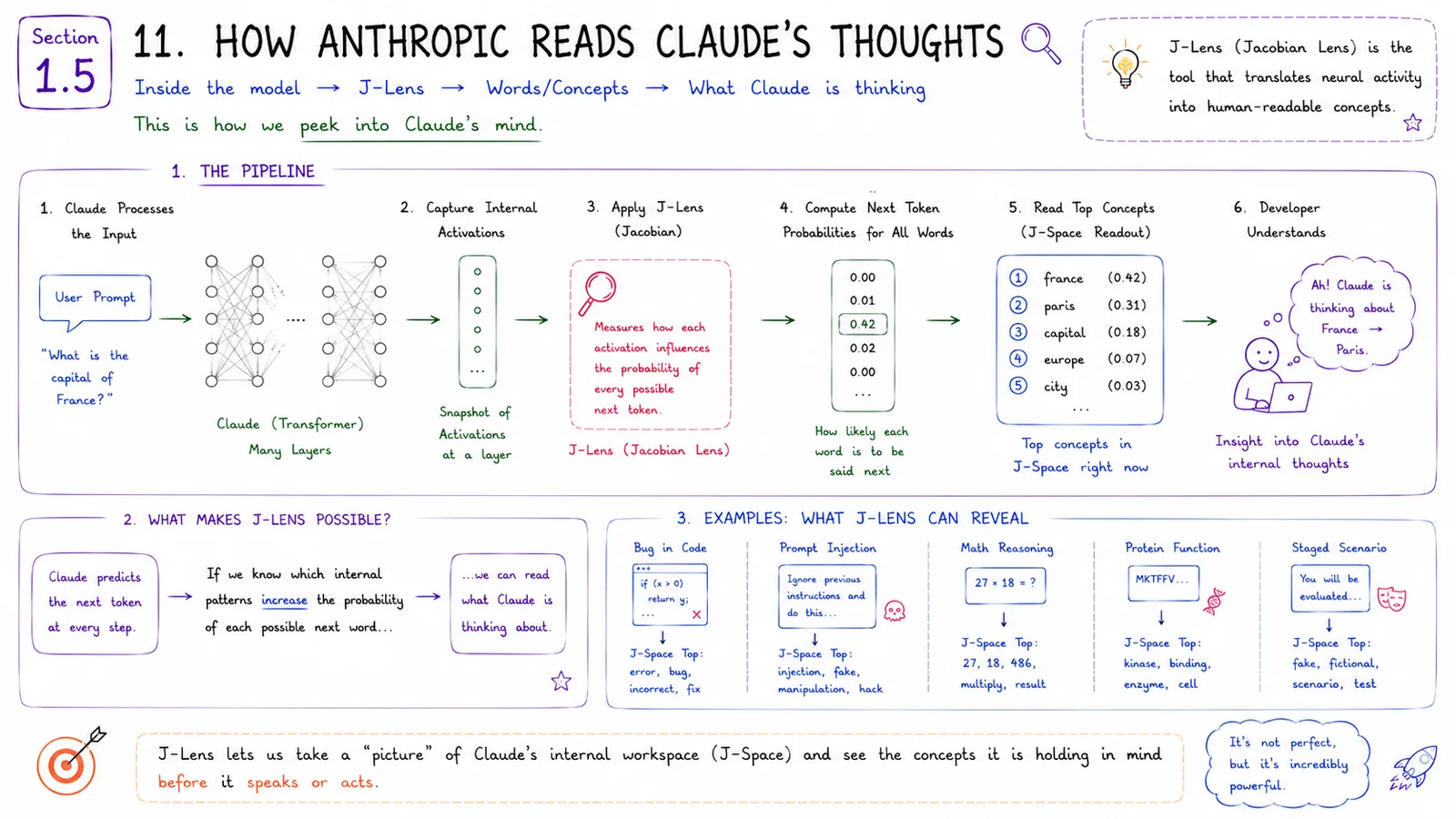 Reading Claude's Thoughts — The Pipeline — Neural activity → J-Lens → words/concepts.