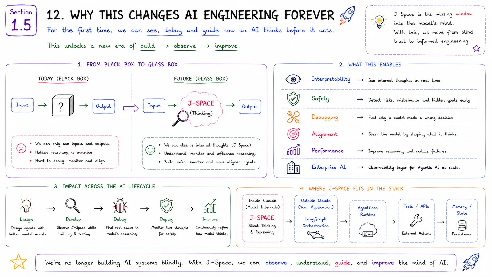 Why This Changes AI Engineering Forever — From blind trust to informed engineering.