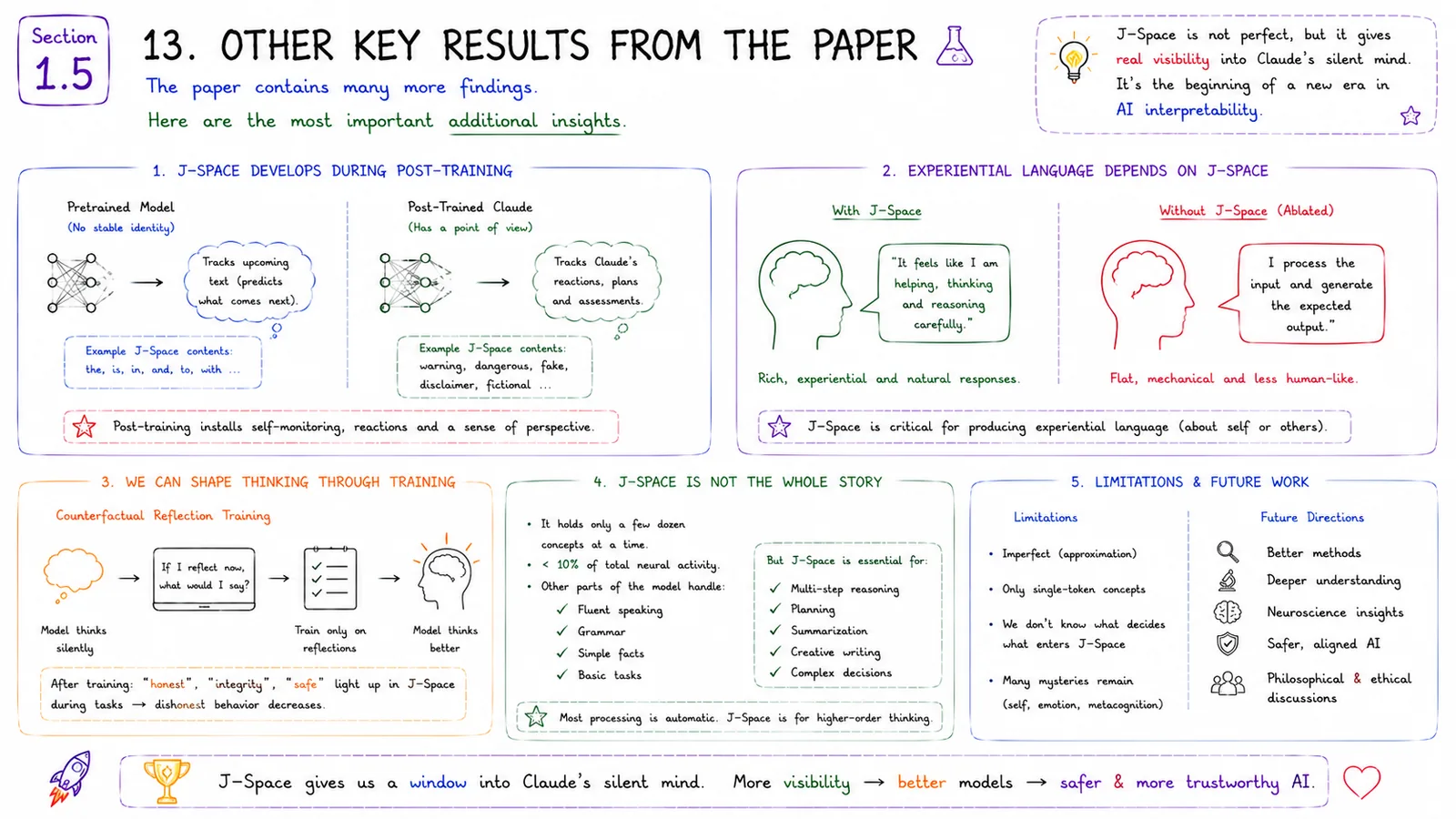 Other Key Results From the Paper — Additional insights on J-Space and interpretability.