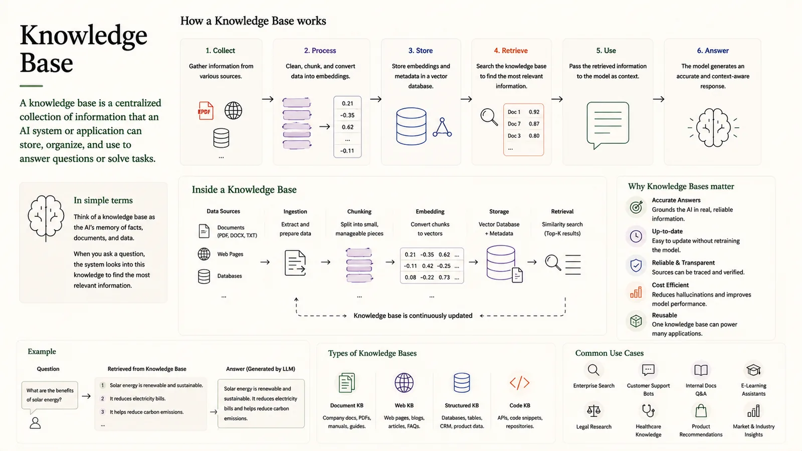 Knowledge Base — A centralized store an AI uses to answer questions.