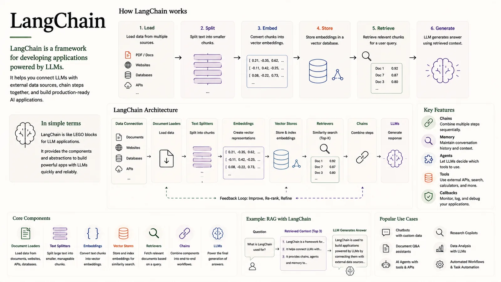LangChain — A framework for building LLM-powered applications.