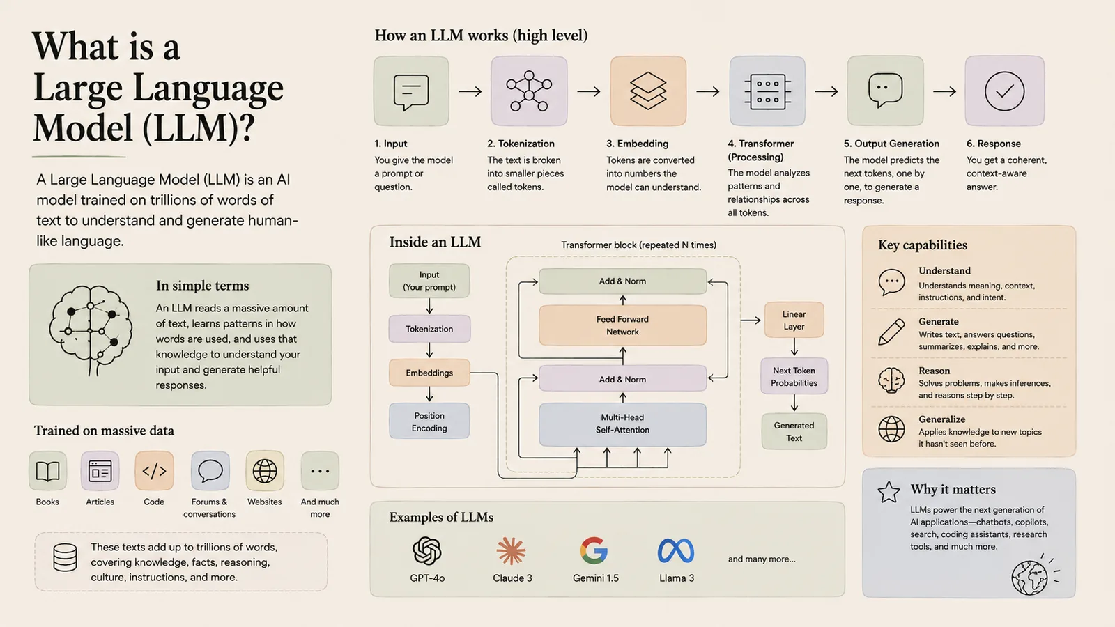 What is a Large Language Model (LLM)? — Inside an LLM — tokenization, embeddings, transformer.