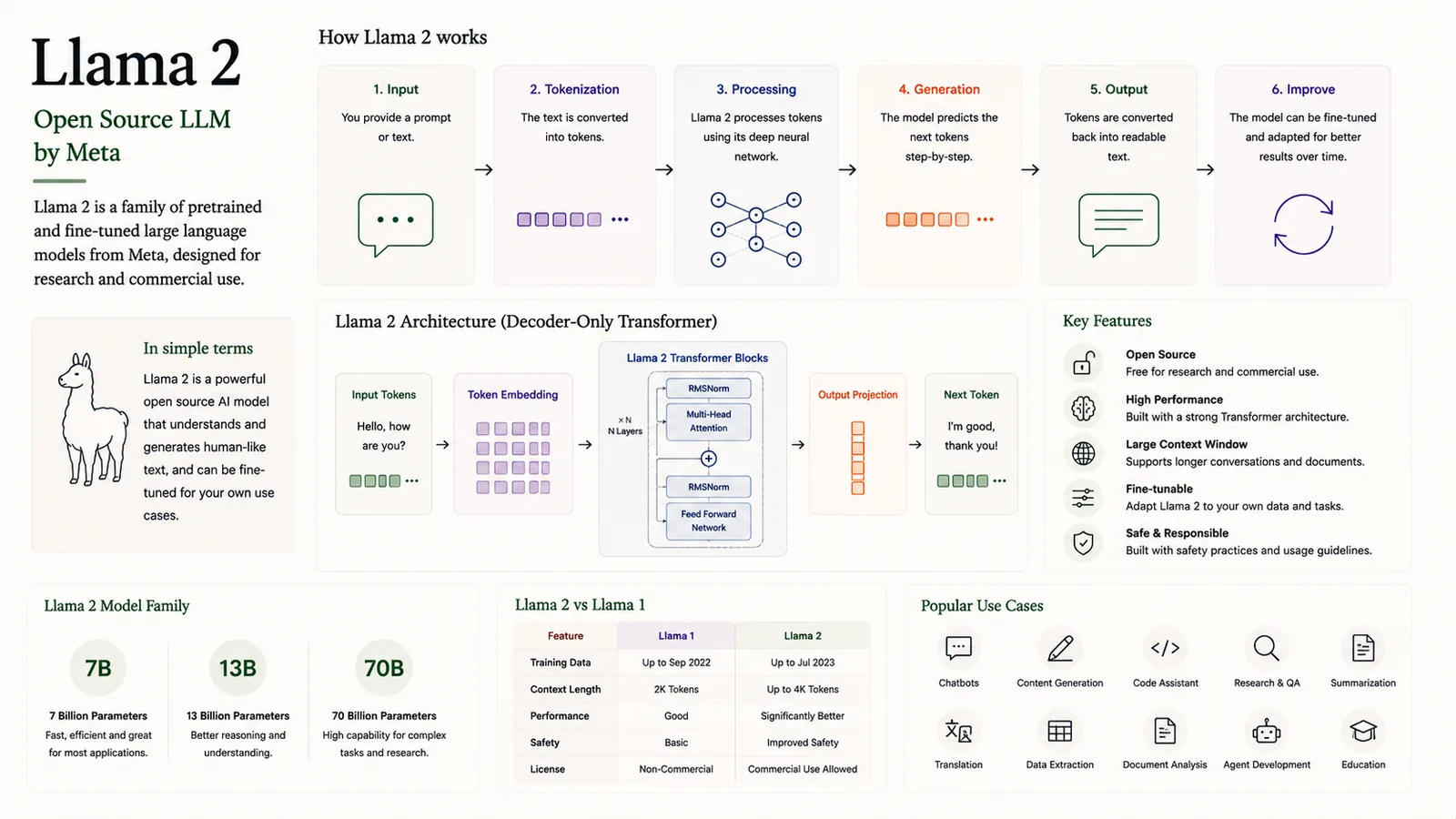 Llama 2 — Meta's open-source large language model.
