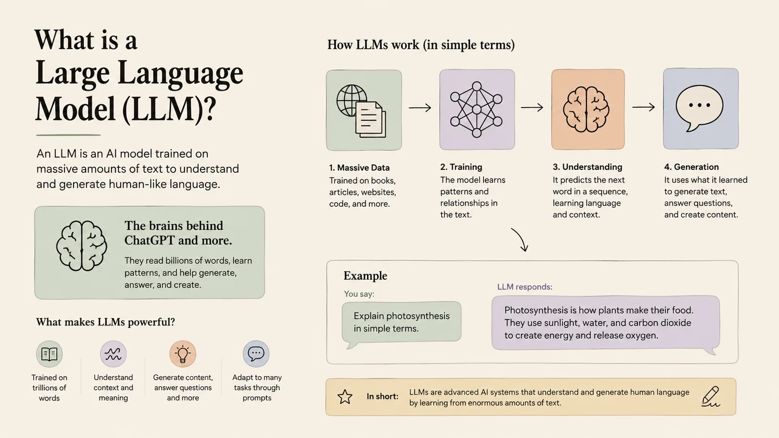 Large Language Model (LLM) — The Basics — Massive data → training → understanding → generation.