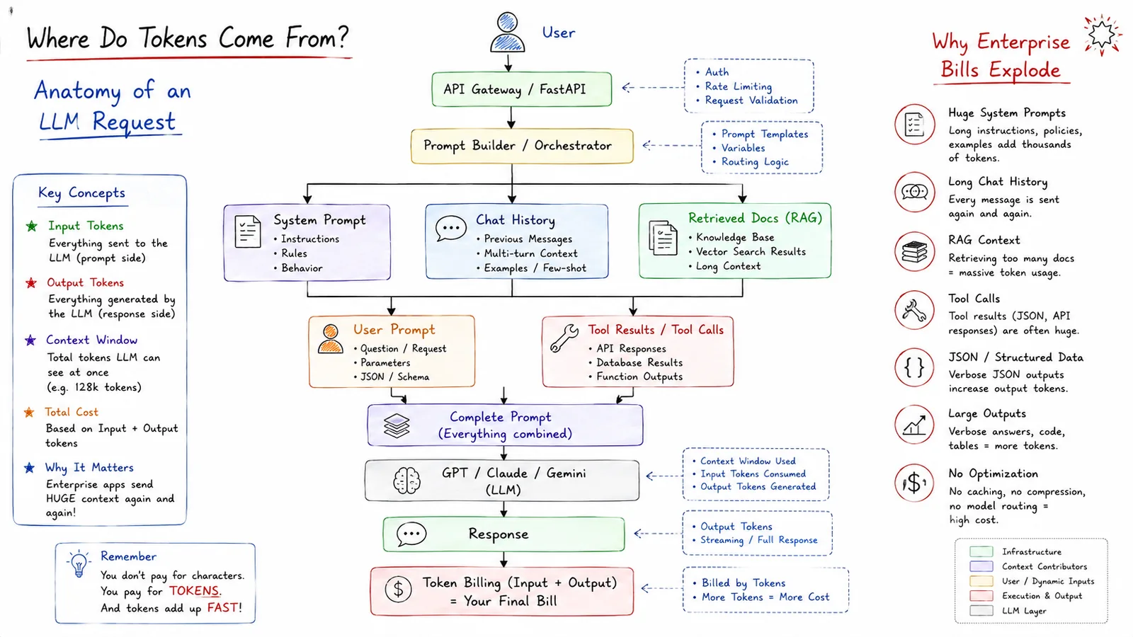 Where Do Tokens Come From? — The anatomy of an LLM request and why bills explode.