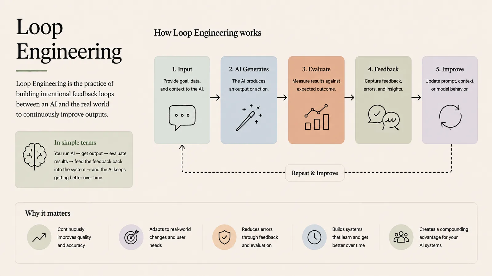 Loop Engineering — Feedback loops that make AI outputs improve over time.