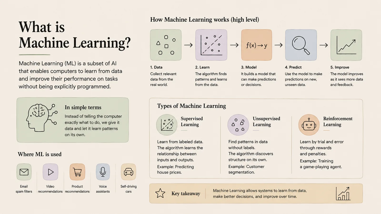 What is Machine Learning? — Supervised, unsupervised and reinforcement learning.