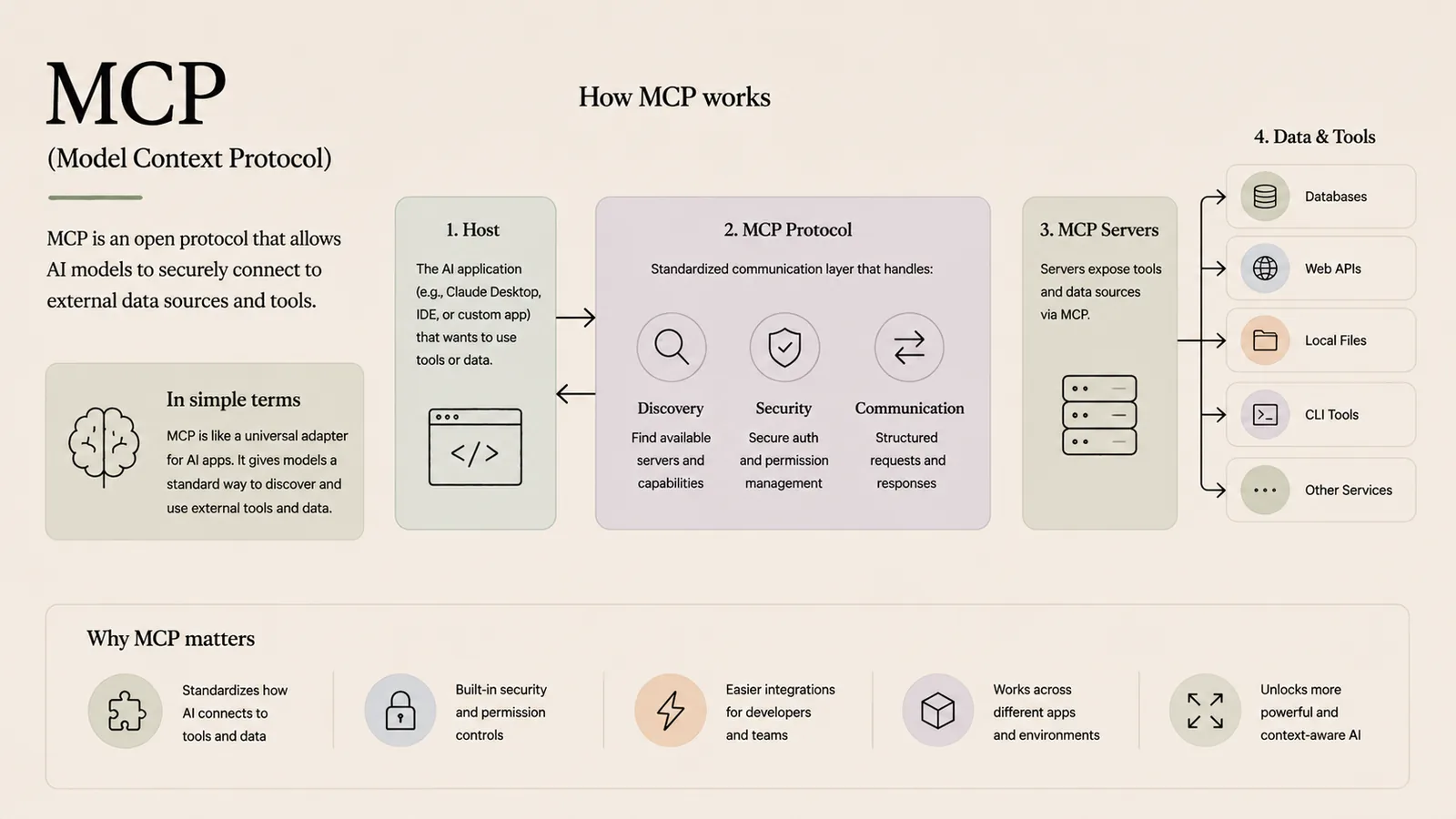 MCP (Model Context Protocol) — The universal adapter connecting AI to tools and data.