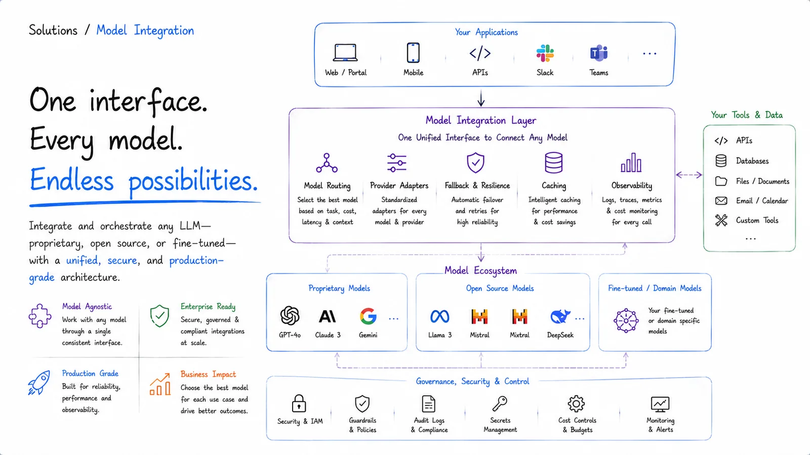 One Interface, Every Model — Orchestrate any LLM through one unified integration layer.